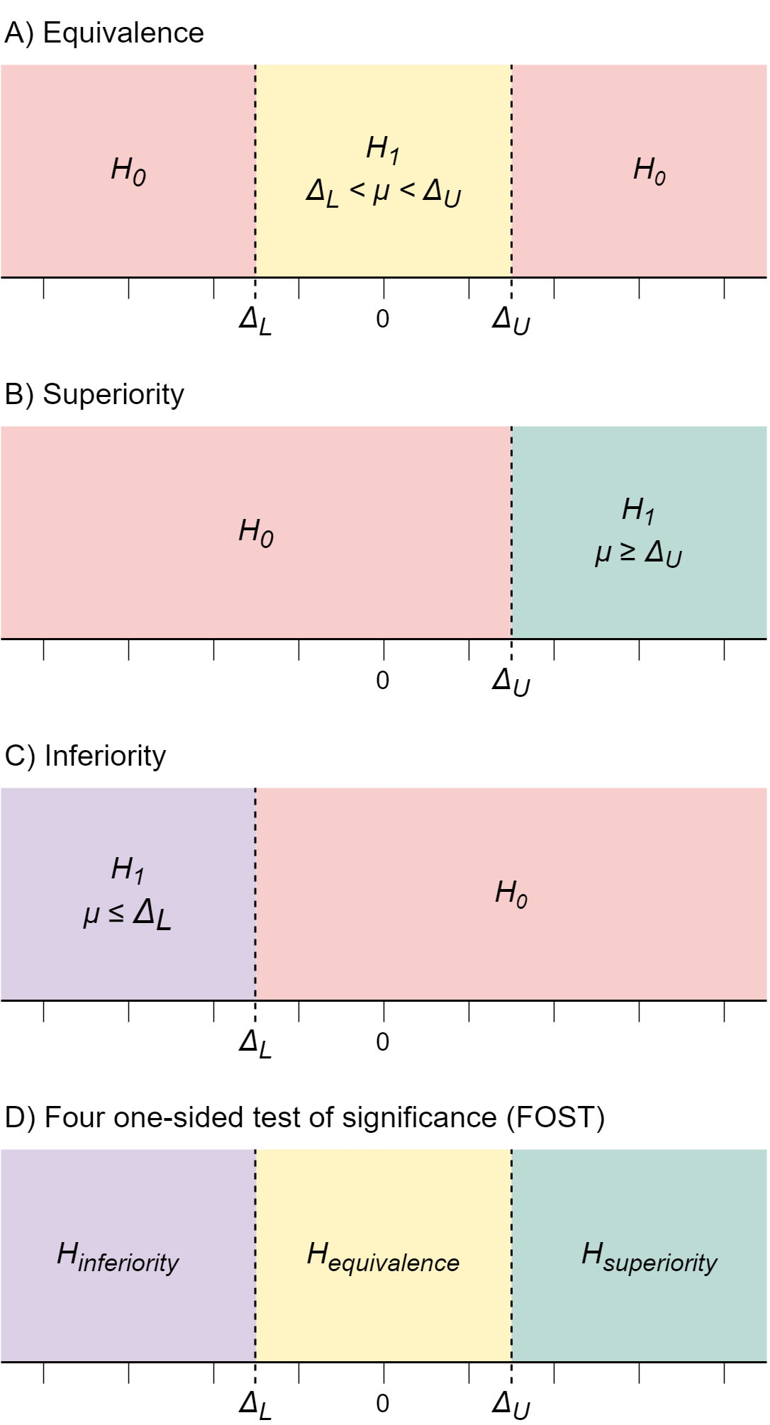 Figure 1: Illustration of a null hypothesis (H_{0}) and alternative hypothesis (H_{1}) for each of four different types of significance tests. \Delta_{L} = lower SESOI. \Delta_{U} = upper SESOI. Panel A-D represents the hypothesis space for (A) an equivalence test, (B) a superiority test, (C) an inferiority test, and (D) a four one-sided test of significance, where H_{inferiority}, H_{equivalence}, and H_{superiority} covers the same space as H_{1} of the corresponding tests in panel A-C.