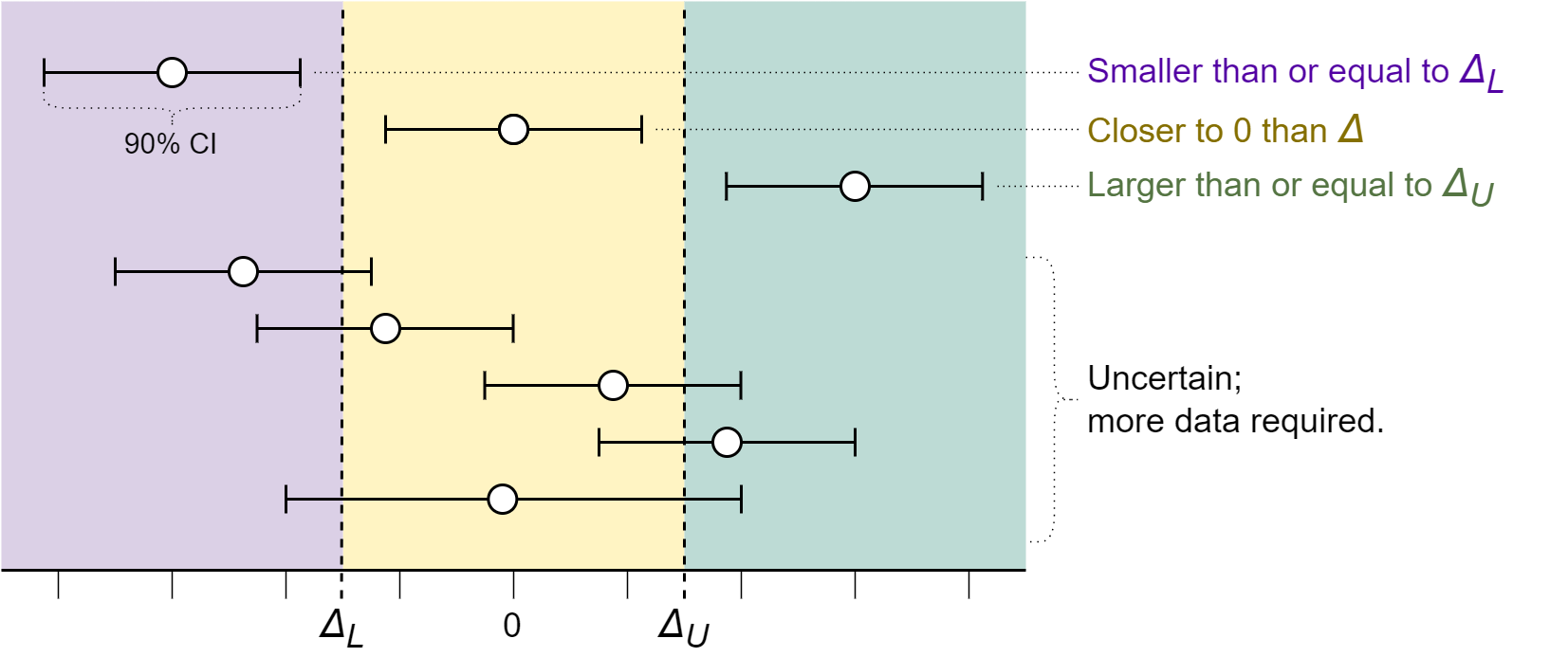 Figure 2: Illustration of how different test results should be interpreted in a four one-sided test of significance (FOST). Interpretations are stated on the right. In the top three effect estimates we would act as if either H_{inferiority}, H_{equivalence}, or H_{superiority} is true. In all other cases we would remain uncertain. Because all tests in a FOST are one-sided without corrections for multiple comparisons, 90% confidence intervals should be used to visually evaluate the test result.