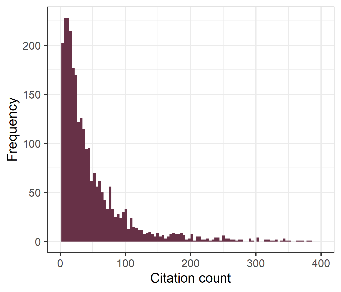 Histogram of Crossref citation counts for 2854 empirical research papers from the psychological literature. The black vertical line represents the median of the distribution. 1.7% of papers were cited more than 400 times. For visual purposes, these are not displayed.